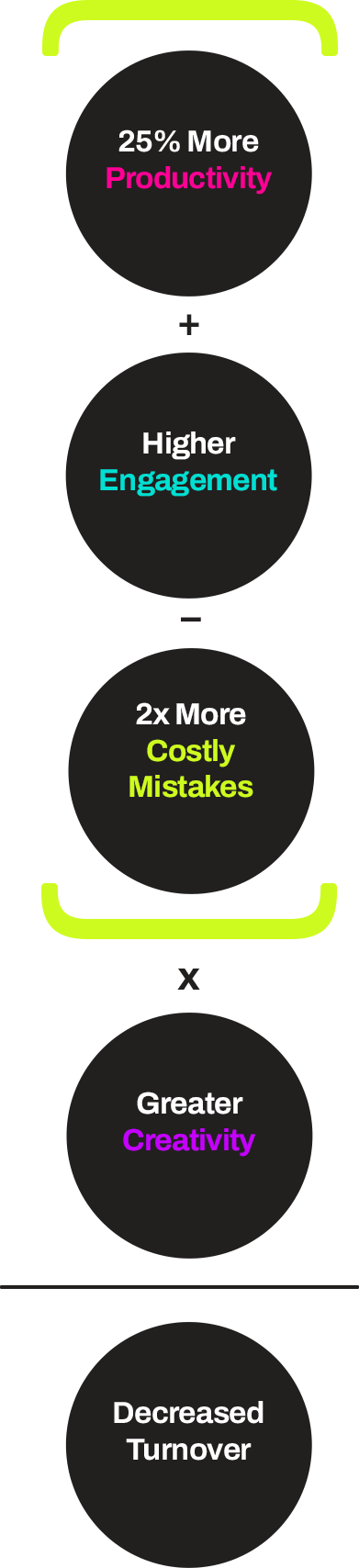 25% More Productivity + Higher Engagement3 - 2x Costly Mistakes) * Greater Creativity / Decreased Turnover